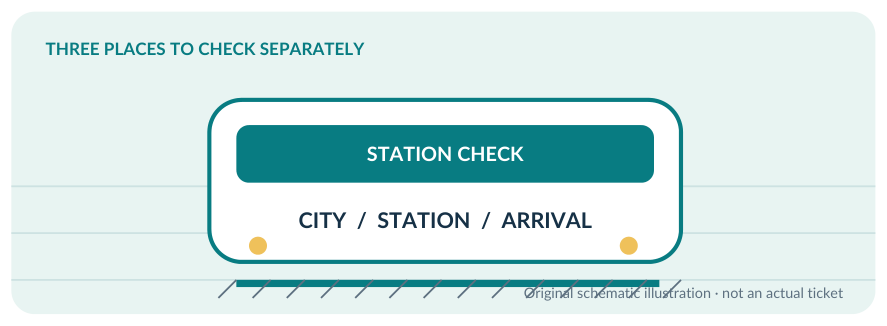 Original station-check illustration separating city, station and arrival destination.