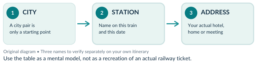 The city, named station and final address must be checked separately.